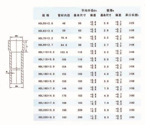 產(chǎn)品簡(jiǎn)介： 埋地式氯化聚氯乙烯（PVC）高壓電力電纜保護(hù)套管，主要用于電力電纜的鋪設(shè)和保護(hù)，于傳統(tǒng)的石棉加水泥管相比較，具有柔性好、重量輕、耐高溫、耐腐蝕、適用壽命長(zhǎng)，無放射污染、無需再現(xiàn)場(chǎng)澆筑混凝土及保護(hù)層、施工安裝方便、施工周期短、綜合造價(jià)低等特點(diǎn)。產(chǎn)品采用膠圈連接和澆水連接兩種方式，不但安裝連接方便，還能起到補(bǔ)償管材熱脹冷縮的作用，該產(chǎn)品在國(guó)內(nèi)電力系統(tǒng)得到廣泛應(yīng)用。   電纜管規(guī)格尺寸（膠圈連接型)  電纜管規(guī)格尺寸（膠水粘接型）